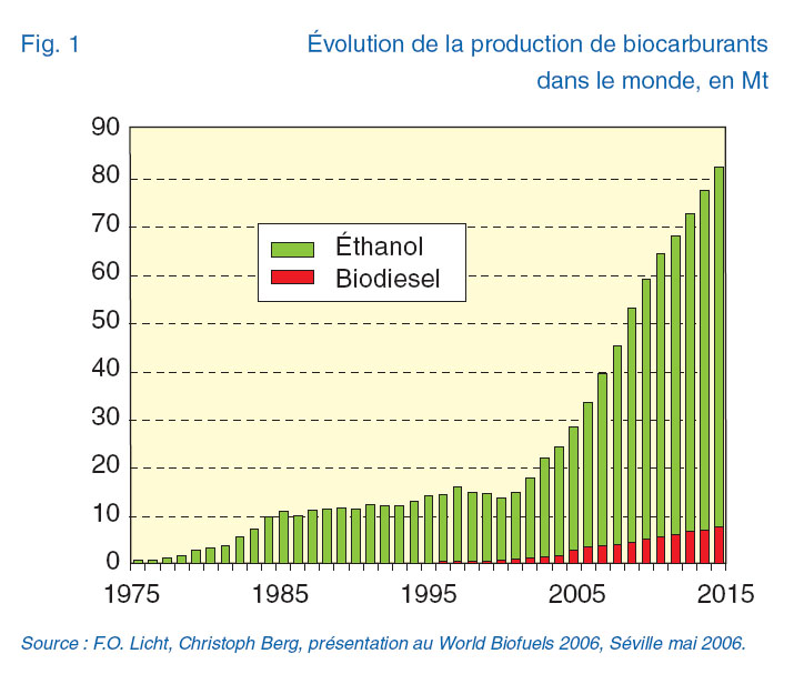Croissance des biocarburants dans le monde